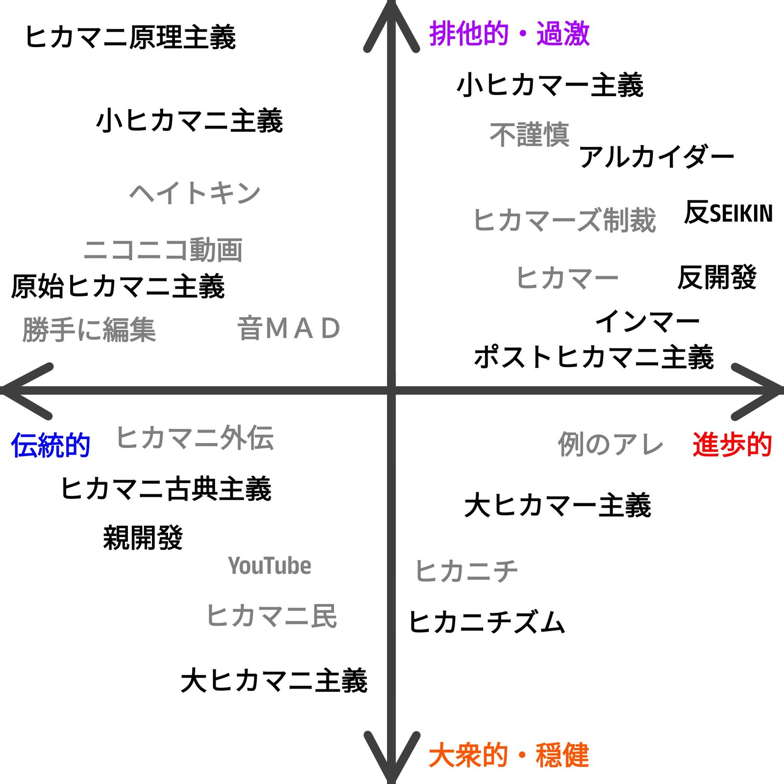 ヒカマニ思想マップ（試作）